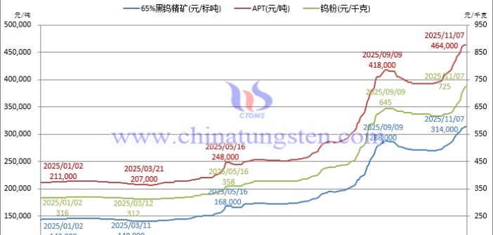 立冬至鎢價漲勢未卻，供需錯報盤亂象漸生